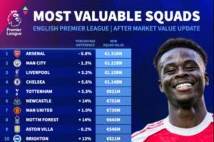 英超俱樂部身價排名：阿森納、曼城、利物浦前三，曼聯(lián)遭紐卡超越