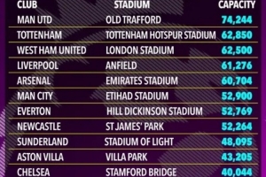 太陽報：英超5隊主場容客量發(fā)生變化，切爾西主場不增反降