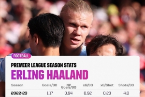 哈蘭德本賽季每90分鐘射門4.4次、進(jìn)1.36球，均創(chuàng)英超生涯新高