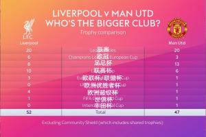 頂級(jí)聯(lián)賽冠軍20平！天空發(fā)問：利物浦和曼聯(lián)，誰是更大的俱樂部？