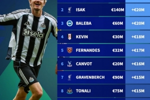 英超身價(jià)漲幅榜：沃爾特馬德+3500萬歐居首，伊薩克+2000萬歐次席