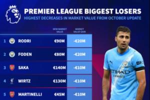 曼城億元先生-2！羅德里、福登身價(jià)同跌2000萬，都跌至億元以下