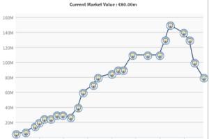 這像極了____？福登1年前身價(jià)達(dá)到巔峰1.5億歐，如今腰斬剩8000萬