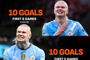 唯一的對(duì)手是自己！哈蘭德英超前8輪進(jìn)球上雙，英超只此一人！