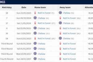 切爾西vs諾丁漢森林戰(zhàn)績：近10場藍軍6勝3平1負，進20球失8球