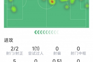 阿昌龐本場數(shù)據(jù)：打進(jìn)藍(lán)軍處子球，2射2正，3次解圍，4次攔截