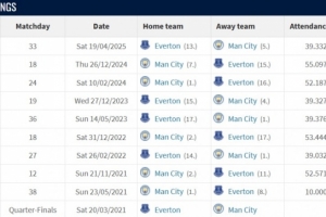 曼城vs埃弗頓戰(zhàn)績：近10場曼城8勝2平保持不敗，進23球失3球