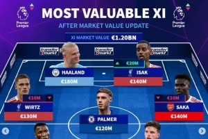 英超身價(jià)最貴陣：哈蘭德、維爾茨、伊薩克在列，總身價(jià)12億歐