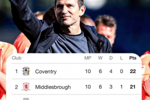 蘭帕德執(zhí)教考文垂本輪擊敗布萊克本，賽季10場(chǎng)不敗高居英冠榜首