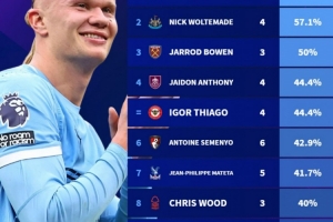 哈蘭德本賽季英超11球占曼城全隊64.7%，單人進球占比領(lǐng)跑英超