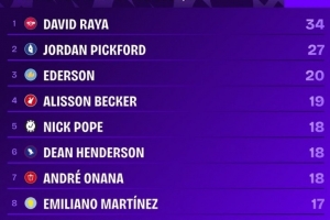 統(tǒng)治級(jí)表現(xiàn)！拉亞自加盟阿森納以來，零封34場(chǎng)數(shù)據(jù)冠絕英超