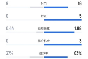 富勒姆0-1阿森納數(shù)據(jù)：射門9-16，射正0-5，控球率37%-63%