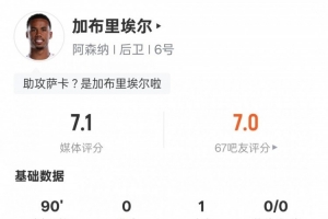 加布里埃爾本場(chǎng)數(shù)據(jù)：1助攻8解圍+1錯(cuò)失進(jìn)球機(jī)會(huì)，評(píng)分7.1