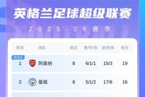 英超積分榜：阿森納3分優(yōu)勢領(lǐng)跑，曼城第2！利物浦稍后出戰(zhàn)雙紅會