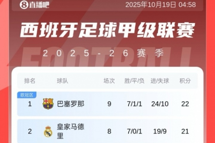 西甲積分榜：巴薩先賽1分領(lǐng)先皇馬暫登頂，馬競8輪不敗升第4