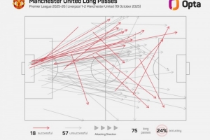 戰(zhàn)術(shù)！曼聯(lián)雙紅會(huì)長(zhǎng)傳占比25.5%，2017年戰(zhàn)勝阿森納之后最高