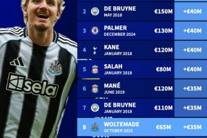 英超歷史單次身價漲幅榜：薩拉赫+7000萬歐居首，沃爾特馬德在列