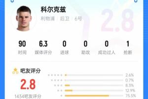 2.8低分！超75%吧友給科爾克茲打1星：無(wú)頭蒼蠅，傳球太差