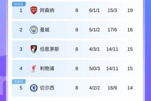 怎能不愛(ài)！英超第2曼城到第9曼聯(lián)僅差3分，群雄逐鹿+槍手3分領(lǐng)跑