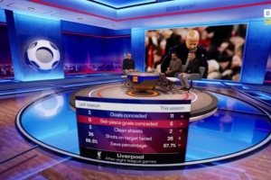 下滑！利物浦上賽季英超前8場僅丟3球，本賽季丟11球