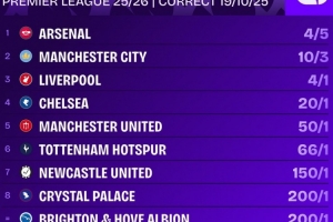 火熱出爐！英超奪冠賠率：阿森納斷層第一！利物浦第三 曼聯(lián)第五