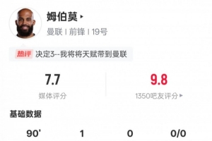 姆伯莫本場(chǎng)數(shù)據(jù)：1進(jìn)球1關(guān)鍵傳球+1錯(cuò)失進(jìn)球機(jī)會(huì)，評(píng)分7.7