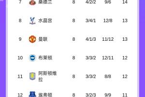 英超積分榜：阿森納3分領跑，曼城第2，利物浦第4，切爾西第5