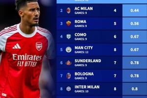 最強(qiáng)防線??阿森納12場(chǎng)僅丟3球五大聯(lián)賽最少，米蘭9場(chǎng)丟4球第二