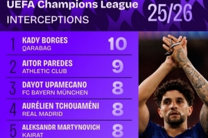 本賽季歐冠攔截榜：于帕梅卡諾&瓊阿梅尼各8次，加拉格爾7次