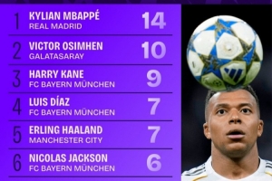 本賽季歐冠射正榜：姆巴佩14次第一，奧斯梅恩10次第二凱恩第三