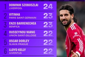 本賽季歐冠贏得控球權榜：索博斯洛伊24次第一，維蒂尼亞23次第二