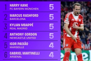 本賽季歐冠參與進(jìn)球榜：凱恩、拉什福德、姆巴佩等4人均5球