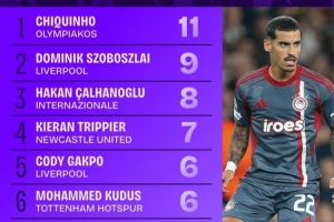 本賽季歐冠精準(zhǔn)傳中榜：奇奎尼奧11次第一，索博斯洛伊9次第二