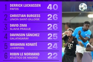 本賽季歐冠贏得對(duì)抗榜：馬修斯-席爾瓦33次第一，佩德里21次第八