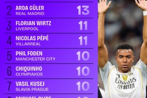 歐冠創(chuàng)造機(jī)會(huì)排行榜：姆巴佩16次排第1、居萊爾第2、維爾茨第3