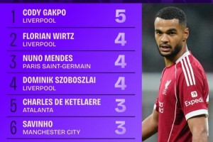 本賽季歐冠創(chuàng)造絕佳機(jī)會榜：加克波5次第一，維爾茨等3人4次