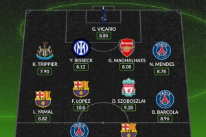 whoscored歐冠第3輪最佳陣：拉什福德領(lǐng)銜，索博、加布里埃爾在列