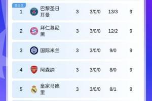 歐冠積分榜：5隊(duì)3輪全勝！巴黎榜首，拜仁槍手皇馬國(guó)米在列