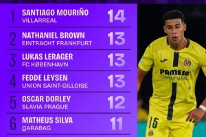 本賽季歐冠鏟球榜：圣地亞哥-穆里尼奧14次第一，布朗等三人13次