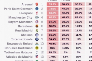 Opta歐冠最新奪冠概率：阿森納21.13%最高，巴黎、利物浦二三位