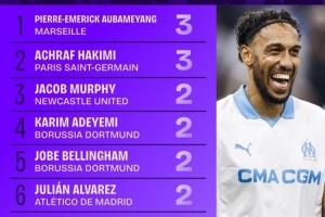 本賽季歐冠助攻榜：奧巴梅揚和阿什拉夫均3次，分列前二