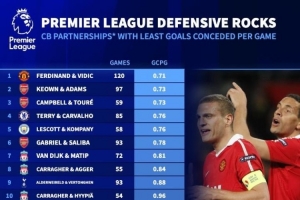 英超中衛(wèi)搭檔場均最少丟球榜：費迪南德維迪奇第一，紅軍多組上榜