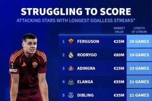 德轉(zhuǎn)盤點進攻球員進球荒：埃文-弗格森25場，羅德里戈24場