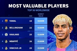 足壇身價TOP50：亞馬爾2億歐居首，貝林、哈蘭德、姆巴佩1.8億歐