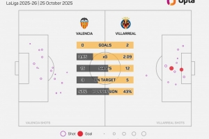 比利亞雷亞爾西甲對陣瓦倫西亞取勝22場，多于對陣其他球隊(duì)