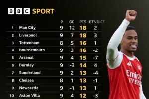 BBC統(tǒng)計僅計算運動戰(zhàn)進球英超積分榜：阿森納-7分掉第5，曼聯(lián)第12