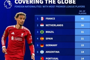 英超各國外援?dāng)?shù)：法國40人、荷蘭36人、巴西31人、西班牙21人