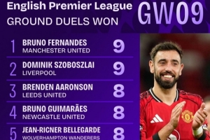 拼了！英超第9輪地面對抗成功榜：B費和索博斯洛伊9次并列居首