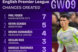 英超第9輪創(chuàng)造機會榜：福登7次居首，沙德5次第二，吉馬良斯4次