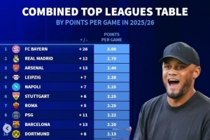 巴薩掉隊！德轉(zhuǎn)更新本賽季五大聯(lián)賽場均拿分榜：仁皇槍分列前三